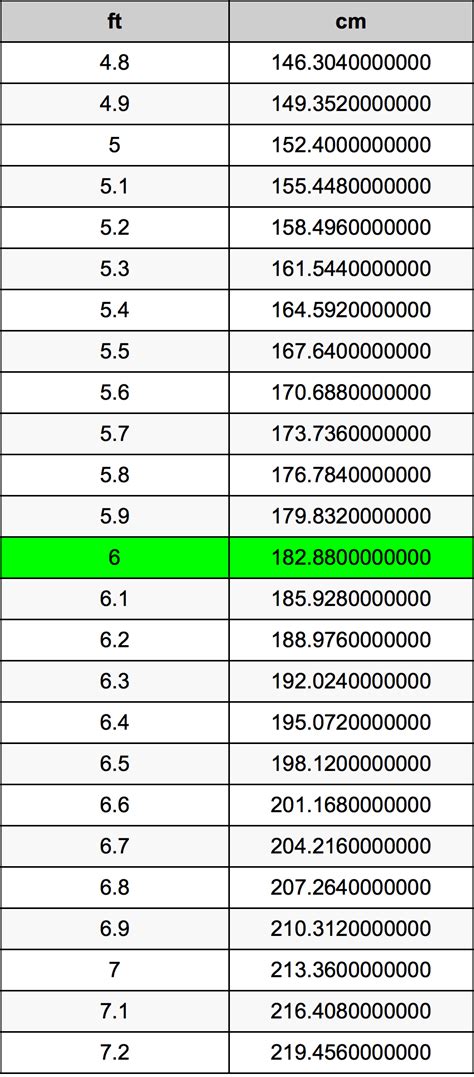 尺轉cm|英尺 到 釐米 轉換器